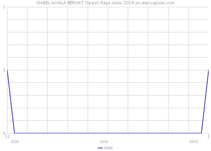 ISABEL AIXALA BERNAT (Spain) Page visits 2024 