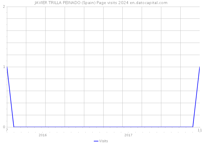 JAVIER TRILLA PEINADO (Spain) Page visits 2024 