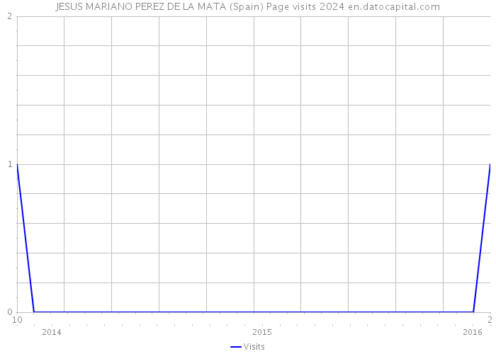 JESUS MARIANO PEREZ DE LA MATA (Spain) Page visits 2024 