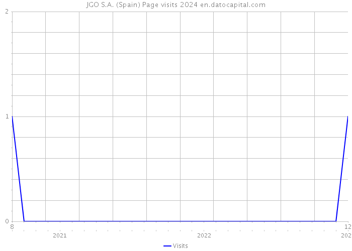 JGO S.A. (Spain) Page visits 2024 