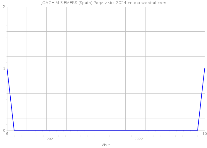 JOACHIM SIEMERS (Spain) Page visits 2024 