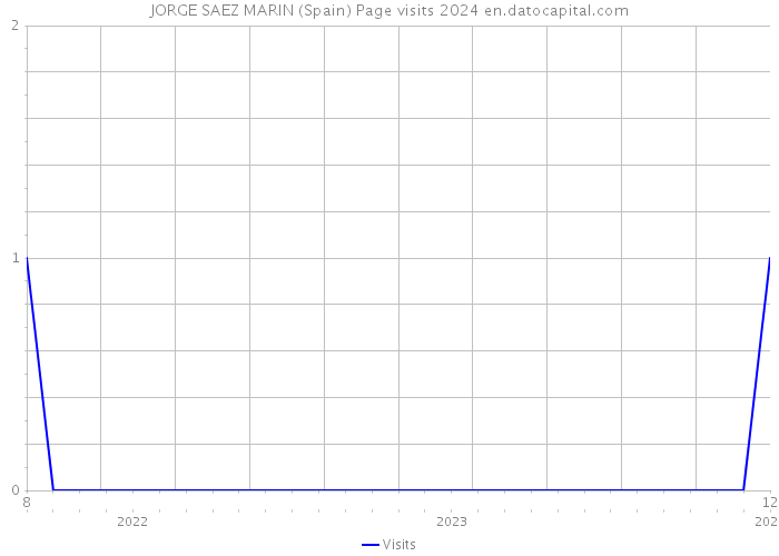 JORGE SAEZ MARIN (Spain) Page visits 2024 