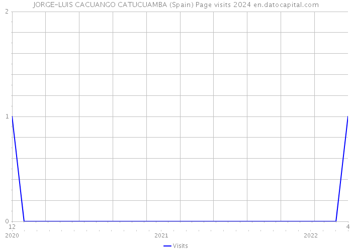 JORGE-LUIS CACUANGO CATUCUAMBA (Spain) Page visits 2024 