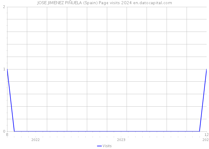 JOSE JIMENEZ PIÑUELA (Spain) Page visits 2024 