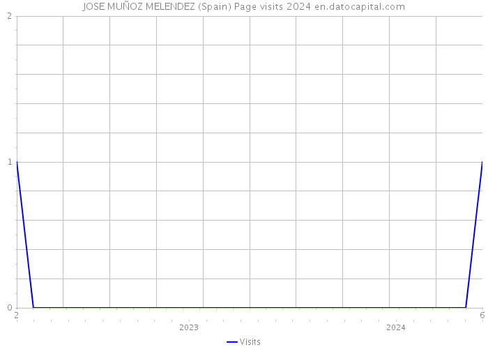 JOSE MUÑOZ MELENDEZ (Spain) Page visits 2024 