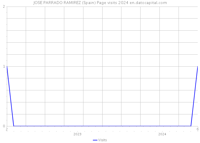 JOSE PARRADO RAMIREZ (Spain) Page visits 2024 