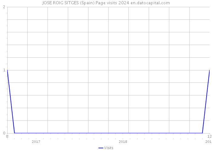 JOSE ROIG SITGES (Spain) Page visits 2024 