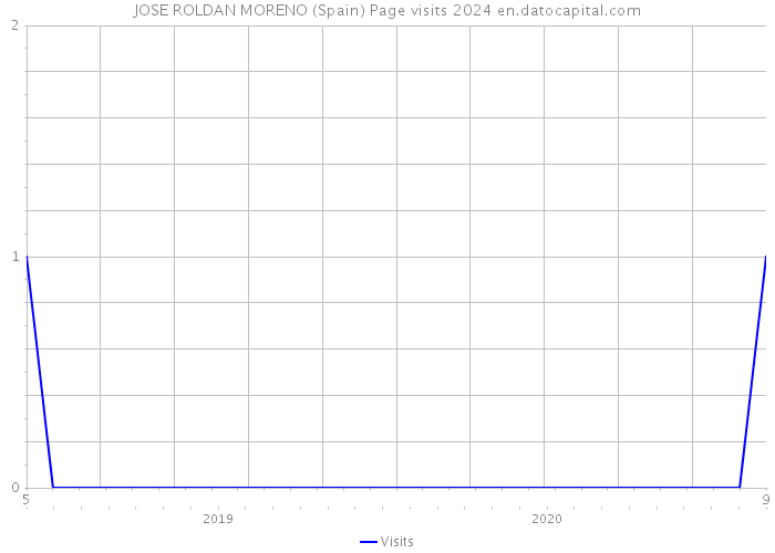 JOSE ROLDAN MORENO (Spain) Page visits 2024 
