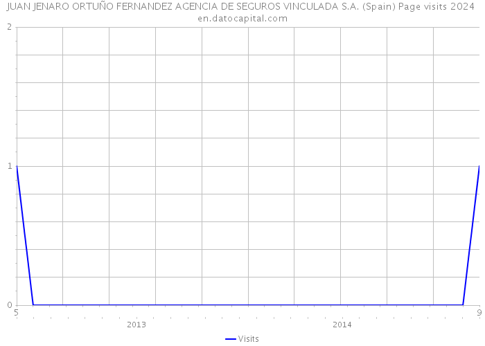 JUAN JENARO ORTUÑO FERNANDEZ AGENCIA DE SEGUROS VINCULADA S.A. (Spain) Page visits 2024 
