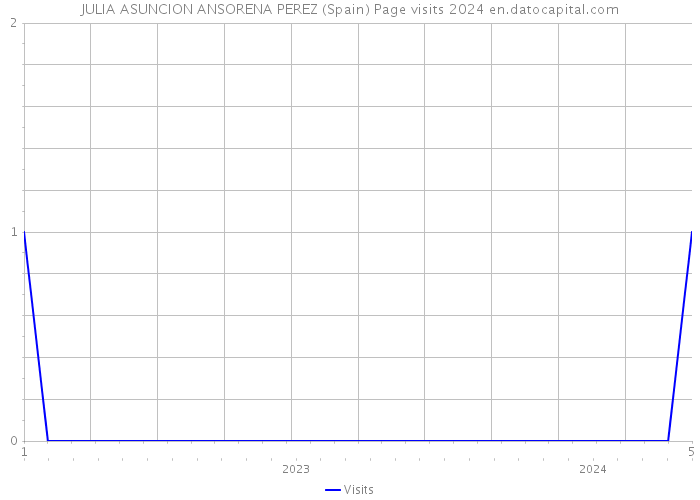 JULIA ASUNCION ANSORENA PEREZ (Spain) Page visits 2024 