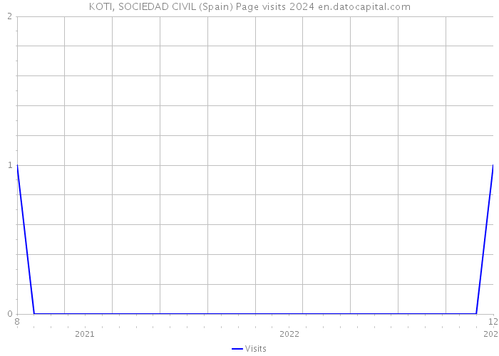 KOTI, SOCIEDAD CIVIL (Spain) Page visits 2024 