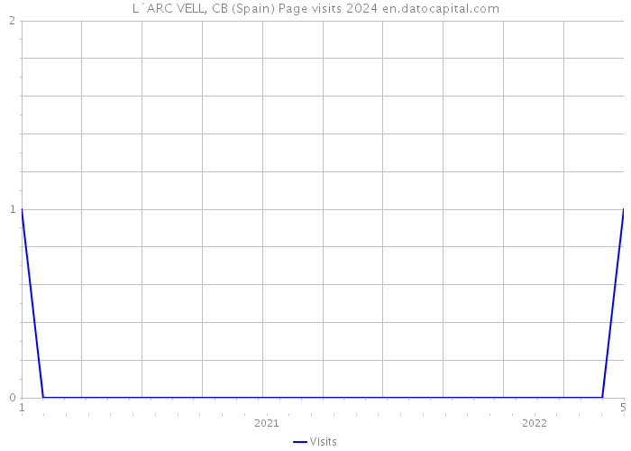 L`ARC VELL, CB (Spain) Page visits 2024 