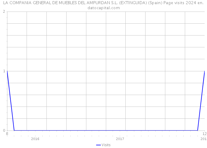 LA COMPANIA GENERAL DE MUEBLES DEL AMPURDAN S.L. (EXTINGUIDA) (Spain) Page visits 2024 