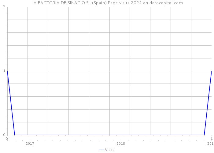 LA FACTORIA DE SINACIO SL (Spain) Page visits 2024 