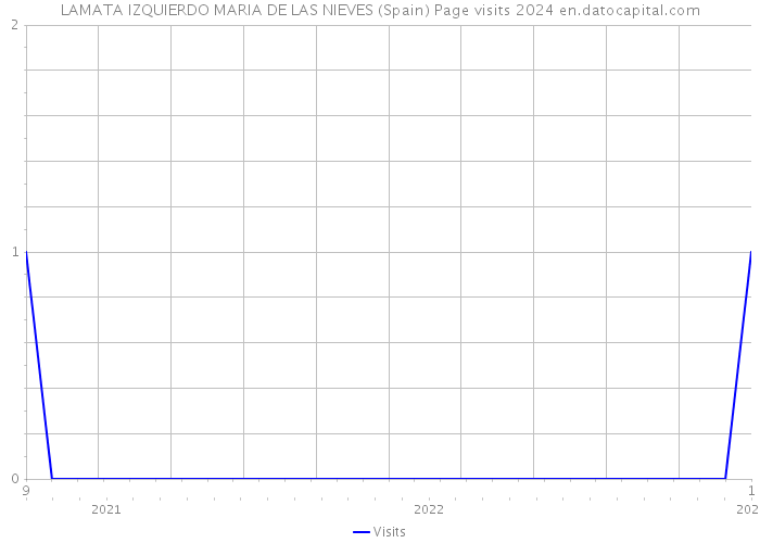 LAMATA IZQUIERDO MARIA DE LAS NIEVES (Spain) Page visits 2024 