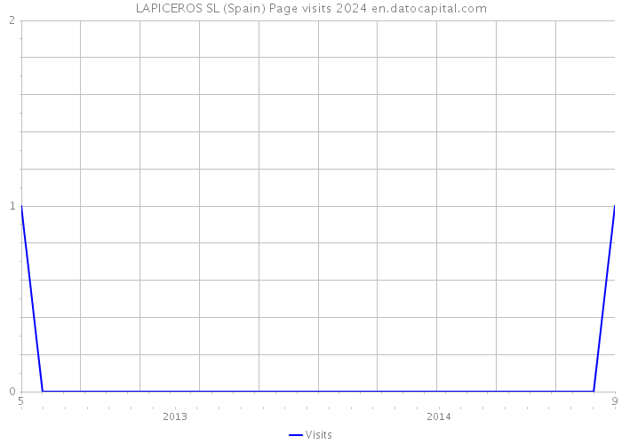 LAPICEROS SL (Spain) Page visits 2024 