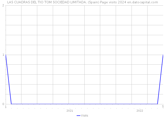 LAS CUADRAS DEL TIO TOM SOCIEDAD LIMITADA. (Spain) Page visits 2024 