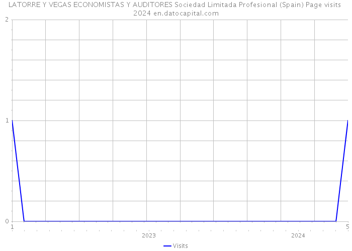 LATORRE Y VEGAS ECONOMISTAS Y AUDITORES Sociedad Limitada Profesional (Spain) Page visits 2024 