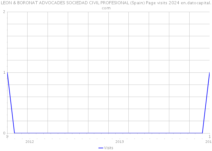 LEON & BORONAT ADVOCADES SOCIEDAD CIVIL PROFESIONAL (Spain) Page visits 2024 