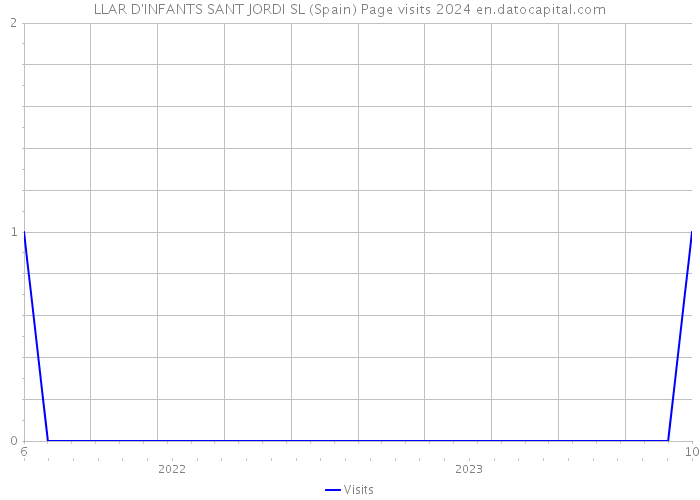 LLAR D'INFANTS SANT JORDI SL (Spain) Page visits 2024 