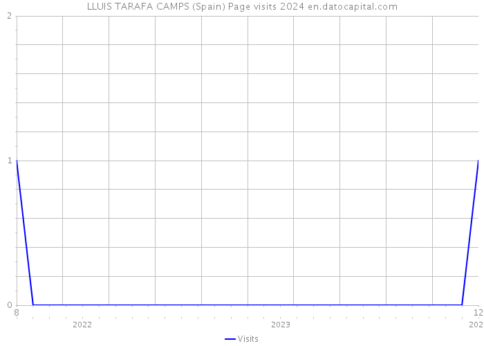 LLUIS TARAFA CAMPS (Spain) Page visits 2024 