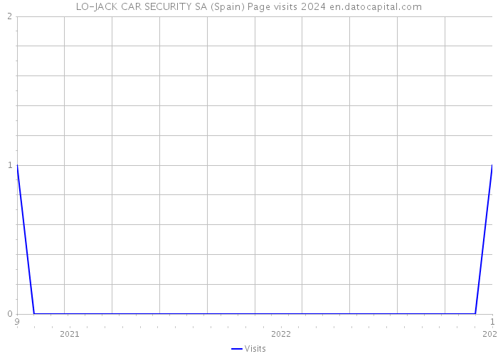 LO-JACK CAR SECURITY SA (Spain) Page visits 2024 