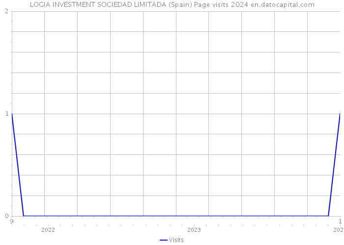 LOGIA INVESTMENT SOCIEDAD LIMITADA (Spain) Page visits 2024 