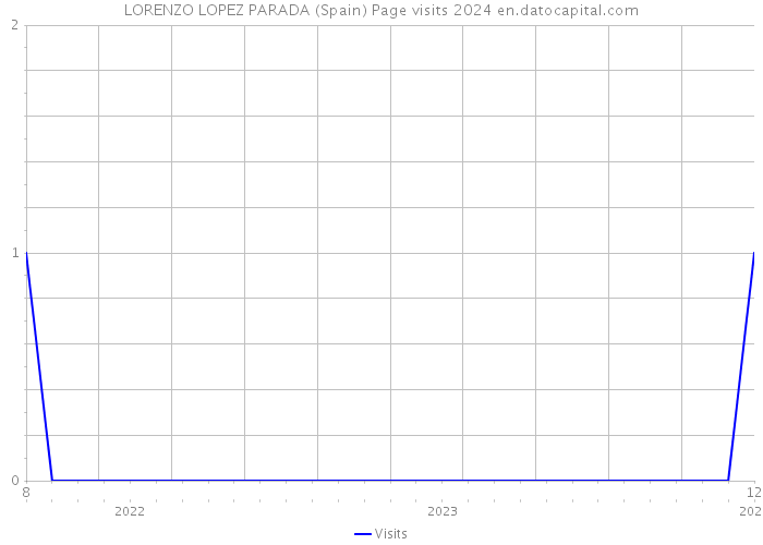LORENZO LOPEZ PARADA (Spain) Page visits 2024 