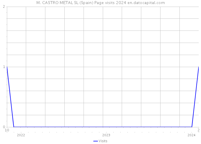 M. CASTRO METAL SL (Spain) Page visits 2024 