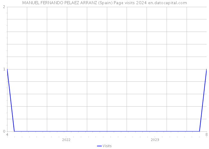 MANUEL FERNANDO PELAEZ ARRANZ (Spain) Page visits 2024 