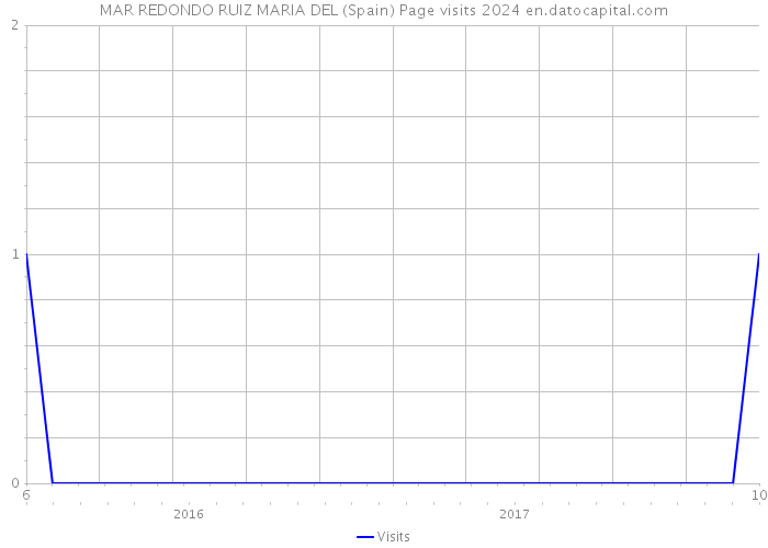 MAR REDONDO RUIZ MARIA DEL (Spain) Page visits 2024 