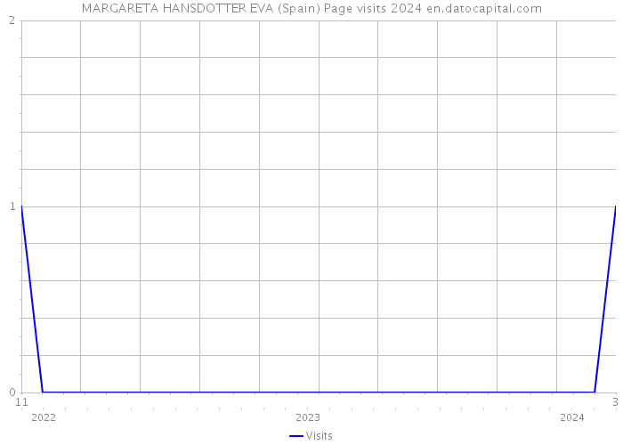 MARGARETA HANSDOTTER EVA (Spain) Page visits 2024 