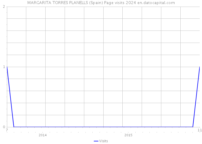 MARGARITA TORRES PLANELLS (Spain) Page visits 2024 