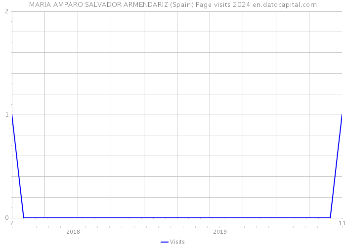 MARIA AMPARO SALVADOR ARMENDARIZ (Spain) Page visits 2024 