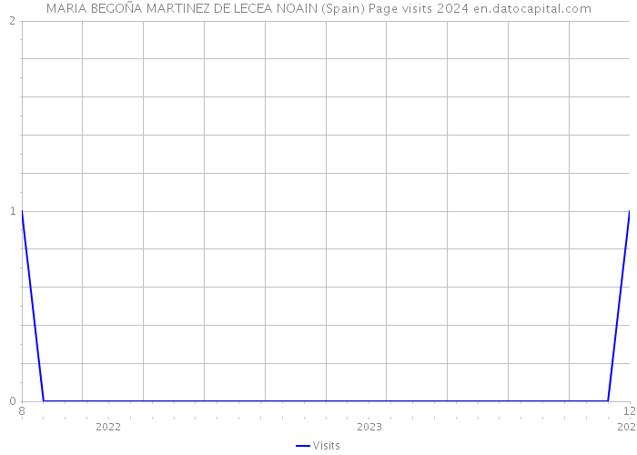 MARIA BEGOÑA MARTINEZ DE LECEA NOAIN (Spain) Page visits 2024 