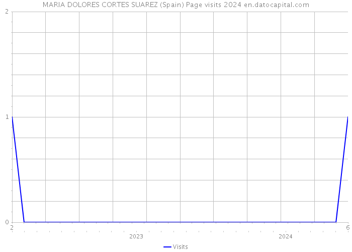 MARIA DOLORES CORTES SUAREZ (Spain) Page visits 2024 