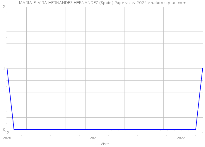 MARIA ELVIRA HERNANDEZ HERNANDEZ (Spain) Page visits 2024 