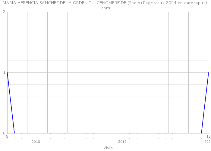 MARIA HERENCIA SANCHEZ DE LA ORDEN DULCENOMBRE DE (Spain) Page visits 2024 