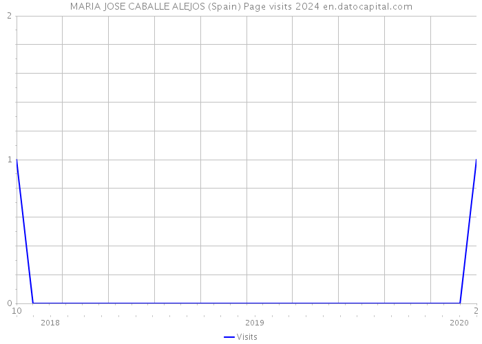 MARIA JOSE CABALLE ALEJOS (Spain) Page visits 2024 