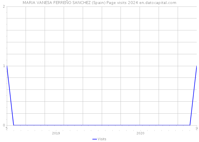 MARIA VANESA FERREÑO SANCHEZ (Spain) Page visits 2024 