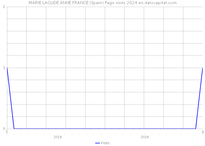MARIE LACLIDE ANNE FRANCE (Spain) Page visits 2024 