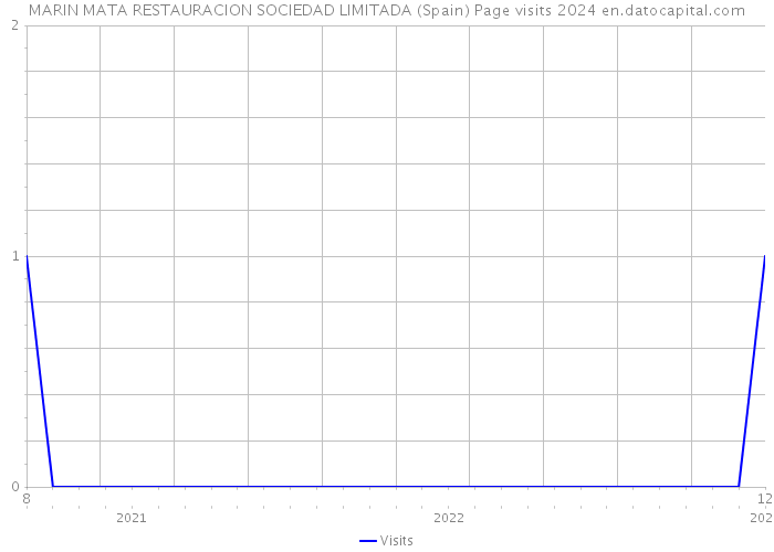 MARIN MATA RESTAURACION SOCIEDAD LIMITADA (Spain) Page visits 2024 