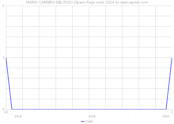 MARIO CARRERO DEL POZO (Spain) Page visits 2024 