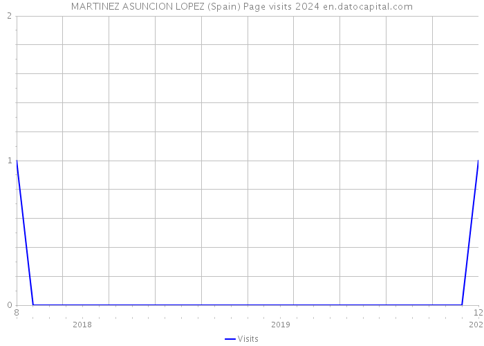 MARTINEZ ASUNCION LOPEZ (Spain) Page visits 2024 