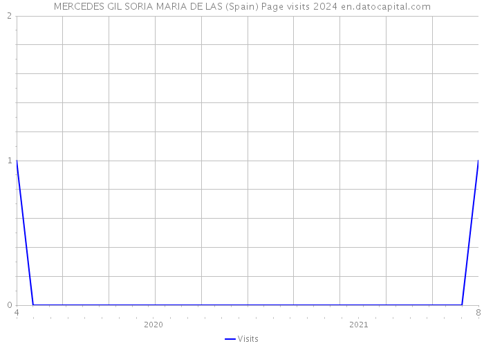 MERCEDES GIL SORIA MARIA DE LAS (Spain) Page visits 2024 