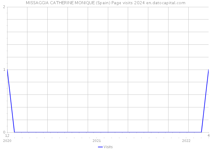 MISSAGGIA CATHERINE MONIQUE (Spain) Page visits 2024 