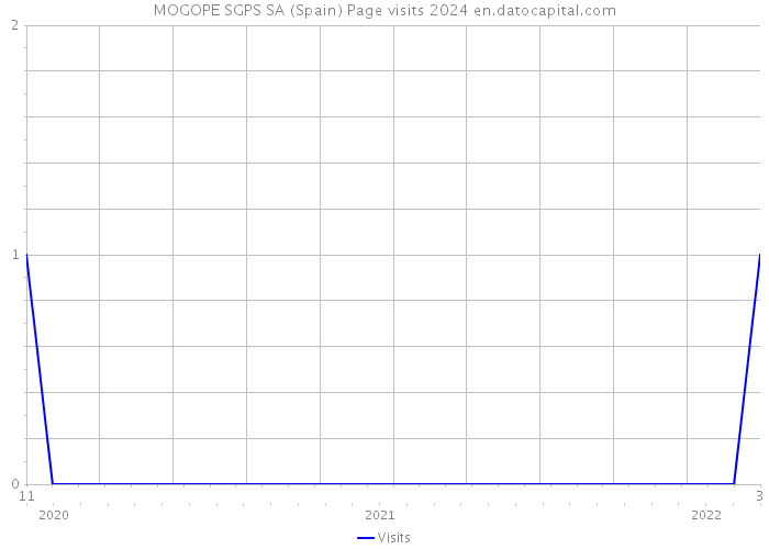 MOGOPE SGPS SA (Spain) Page visits 2024 