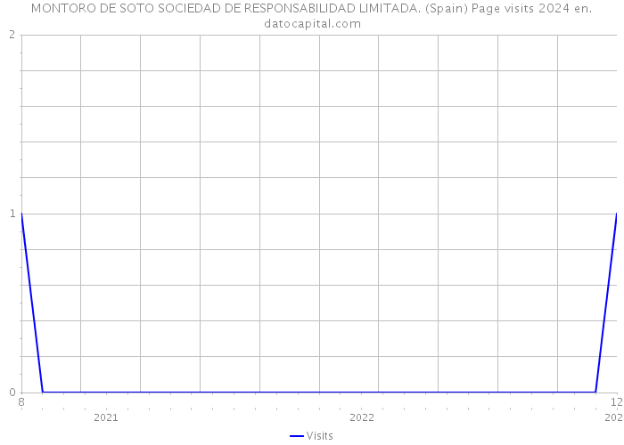 MONTORO DE SOTO SOCIEDAD DE RESPONSABILIDAD LIMITADA. (Spain) Page visits 2024 