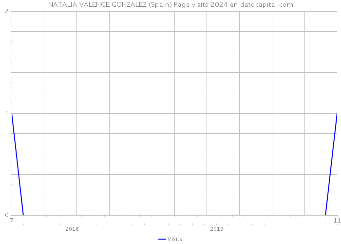 NATALIA VALENCE GONZALEZ (Spain) Page visits 2024 