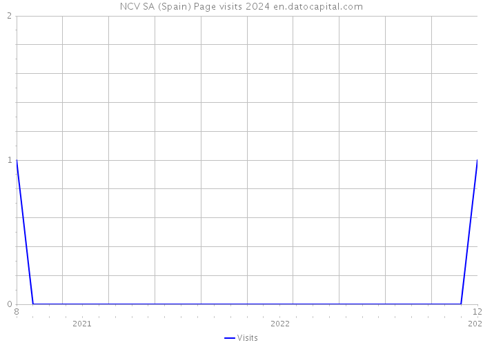 NCV SA (Spain) Page visits 2024 